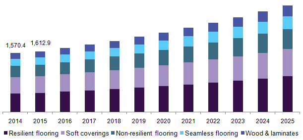 Germany commercial flooring market, by product, 2014 - 2025 (USD Million)