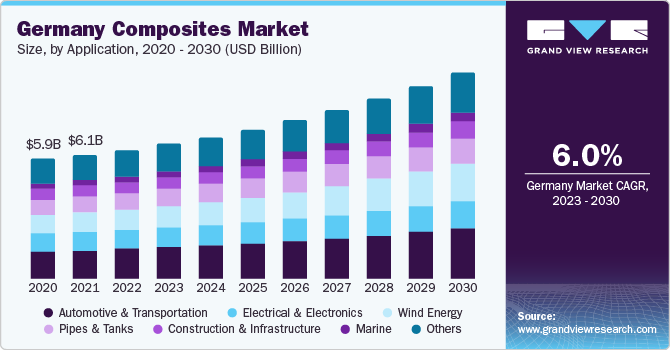 Germany composites market size and growth rate, 2023 - 2030