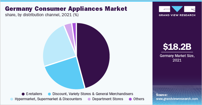 Germany Consumer Appliances Market share, by distribution channel, 2021 (%)