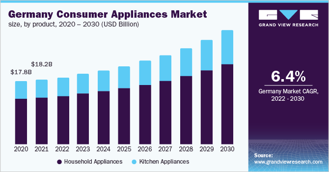 Germany Consumer Appliances Market size, by product, 2020 - 2030 (USD Billion)