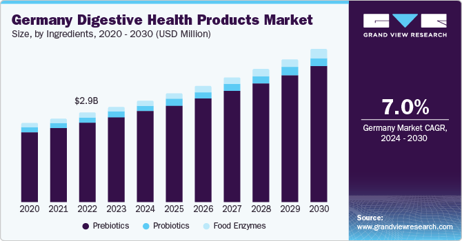 Germany Digestive Health Products market size and growth rate, 2024 - 2030