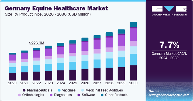 Germany Equine Healthcare Market size and growth rate, 2024 - 2030