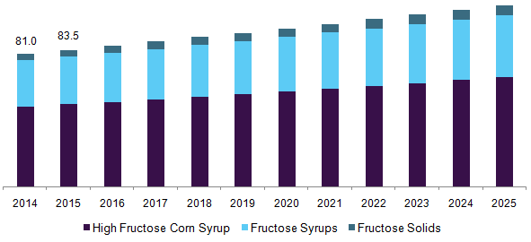 Germany fructose market revenue, by product, 2014 - 2025 (USD Million)