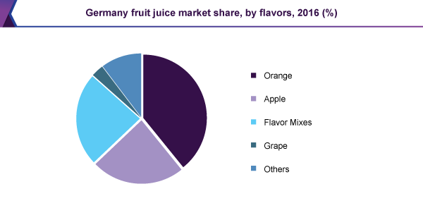 Germany fruit juice market