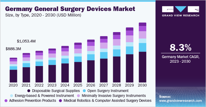 Germany General Surgery Devices Market size and growth rate, 2023 - 2030