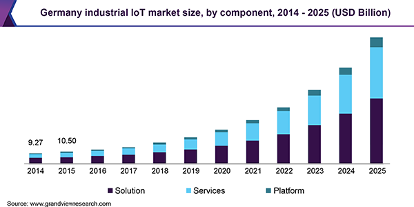 Germany industrial IoT market, by component, 2014 - 2025 (USD Billion)