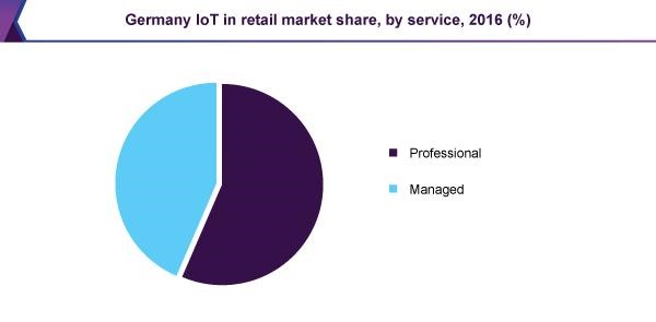 Germany IoT in retail market, by service, 2015