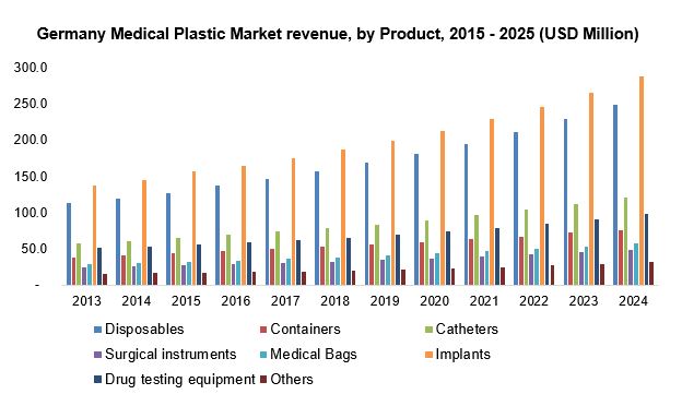 Germany Medical Plastic Market