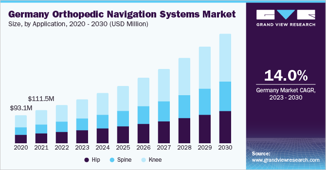 Germany orthopedic navigation systems market size and growth rate, 2023 - 2030