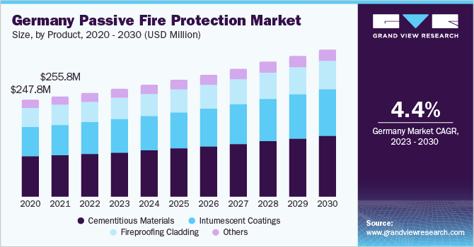 Germany Passive Fire Protection market size and growth rate, 2023 - 2030