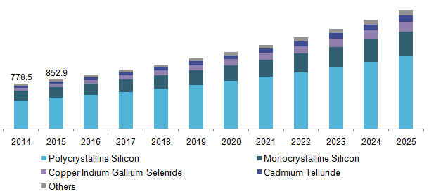 Germany photovoltaic (PV) materials market, by material, 2014 - 2025 (USD Million)