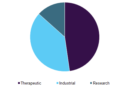 Germany protein expression market share, by application, 2016 (%)