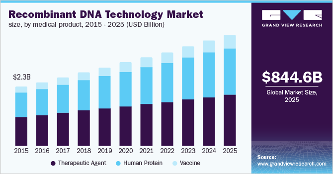 Recombinant DNA Technology Market size, by medical product