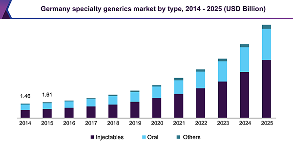 Germany specialty generics market by type, 2014 - 2025 (USD billion)
