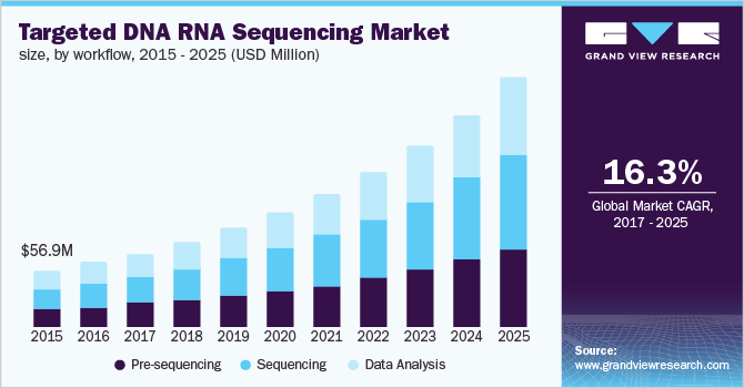 Targeted DNA RNA Sequencing Market size, by workflow