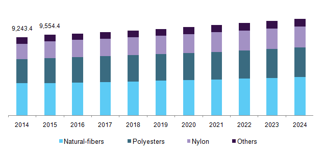 Germany textiles market, by product, 2014 - 2024 (Kilo Tons)