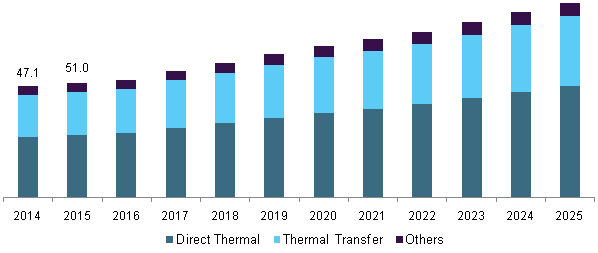 Germany thermal paper market, by technology, 2014 - 2025 (Kilo Tons)