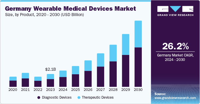 Germany Wearable Medical Devices Market, By Application, 2024 - 2030 (USD Million)