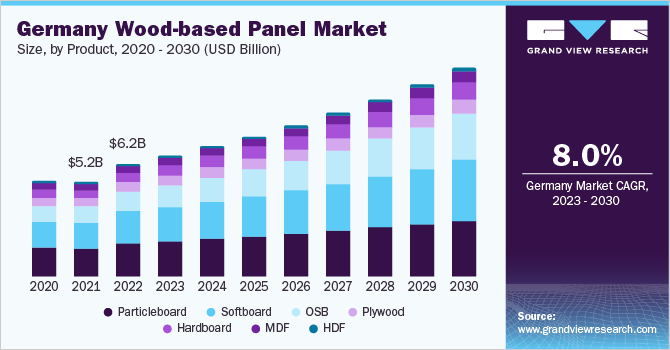 Germany Wood-Based Panel market size and growth rate, 2023 - 2030