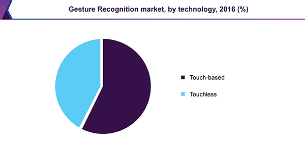 Gesture Recognition market by technology, 2016 (%)