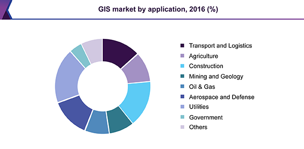 GIS market by application, 2016 (%)