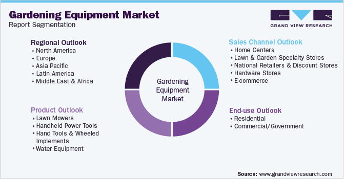 Global Gardening Equipment Market Segmentation