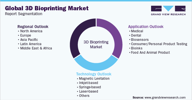 Global 3D Bioprinting Market Report Segmentation