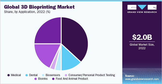 Global 3D bioprinting market share and size, 2022