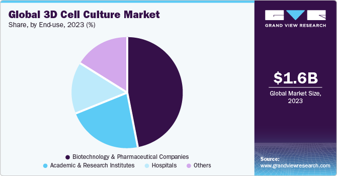 Global 3D Cell Culture Market share and size, 2023