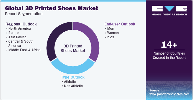 Global 3D Printed Shoes Market Report Segmentation