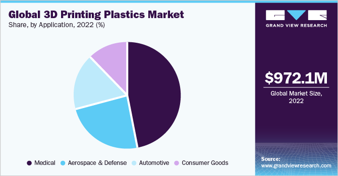 Global 3D printing plastics market share, by end-use, 2022 (%)