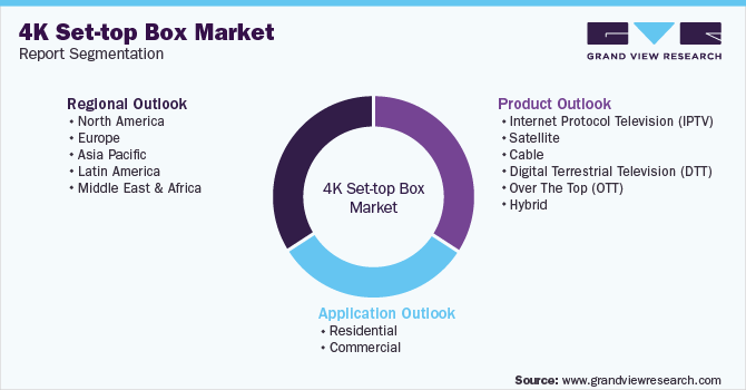 Global 4K Set-top Box Market Segmentation