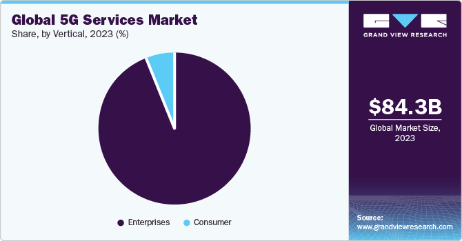 Global 5G services market share and size, 2023