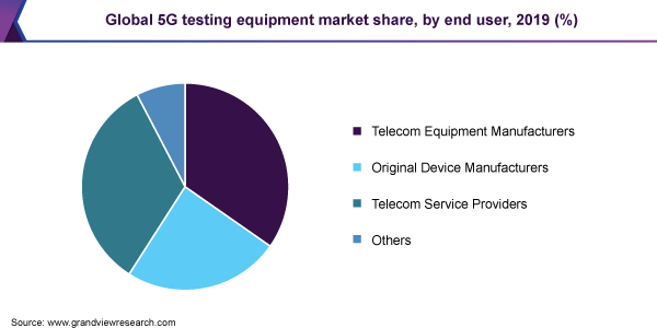 Global 5G testing equipment market share