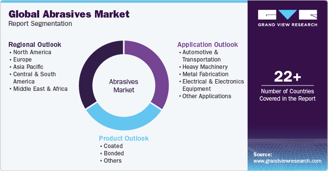 Global Abrasives Market Report Segmentation