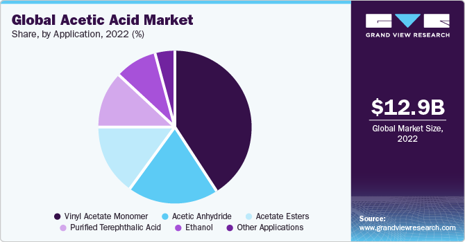 Global acetic acid market share and size, 2022