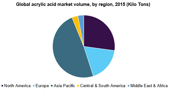 Global acrylic acid market
