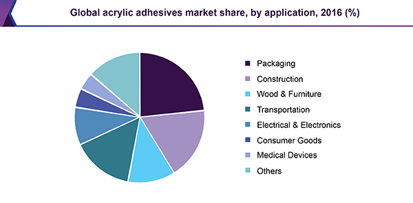 Global acrylic adhesives market
