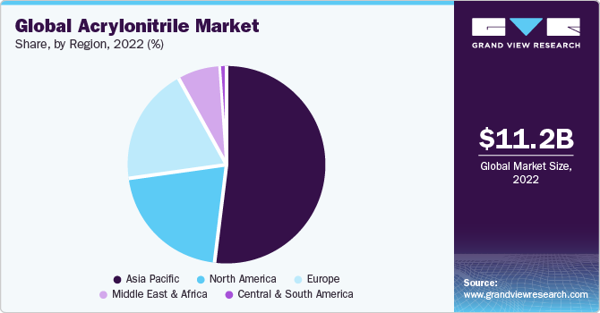 Global acrylonitrile market share and size, 2022
