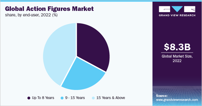 Global action figures market share, by end-user, 2022 (%)