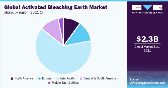 Global activated bleaching earth market share, by region, 2021 (%)