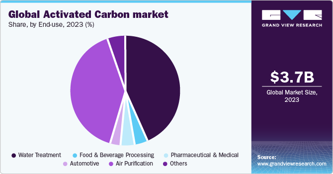 Global Activated Carbon market share and size, 2023