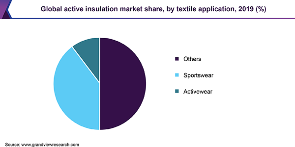 Global active insulation market share