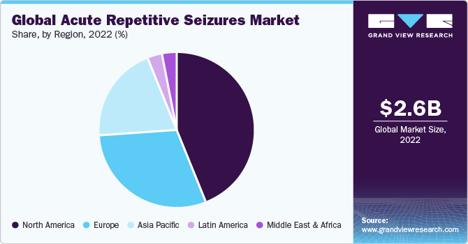 Global Acute Repetitive Seizures market share and size, 2022