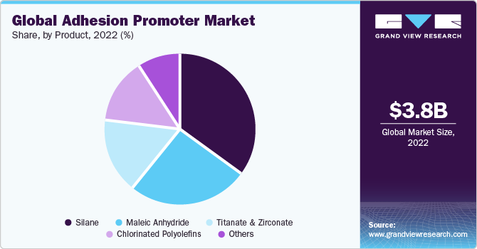 Global Adhesion Promoter market share and size, 2022