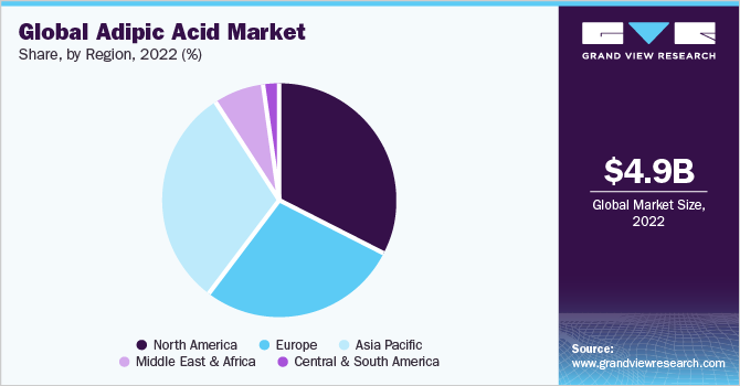 Global Adipic Acid Market share, by region, 2022 (%)