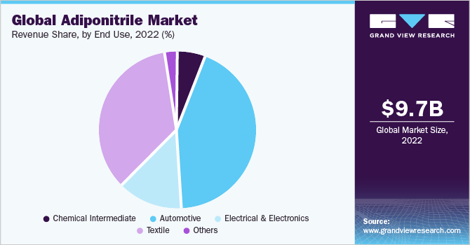 Global Adiponitrile market share and size, 2022
