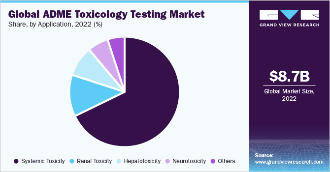 Global ADME Toxicology Testing market share and size, 2022