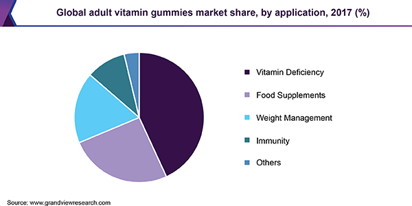Global adult vitamin gummies market