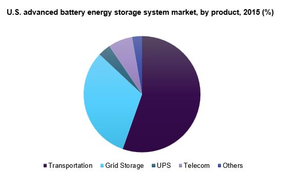 Global advanced battery energy storage system market